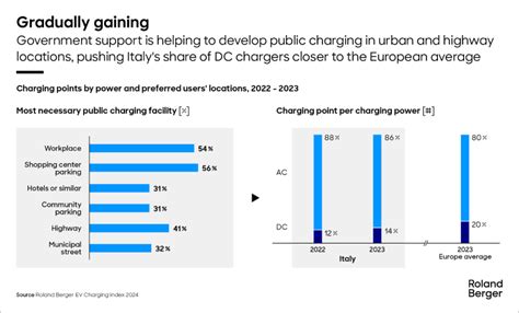 EV Charging Index Expert Insight From Italy Roland Berger