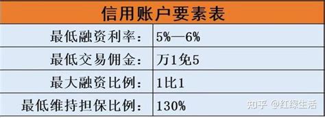 融资融券账户佣金和利率最低多少怎么用开通条件是什么 知乎