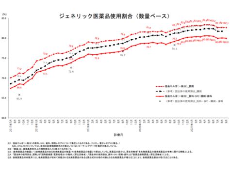 Dpc等含めた後発品割合は800に低下、後発品の供給不安・信頼不安は深刻―協会けんぽ Gemmed データが拓く新時代医療