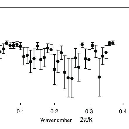 The Coherence Between The Bouguer Gravity Anomaly And Topography