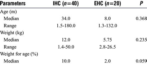 Comparison Between Intra And Extrahepatic Cholestasis Groups By