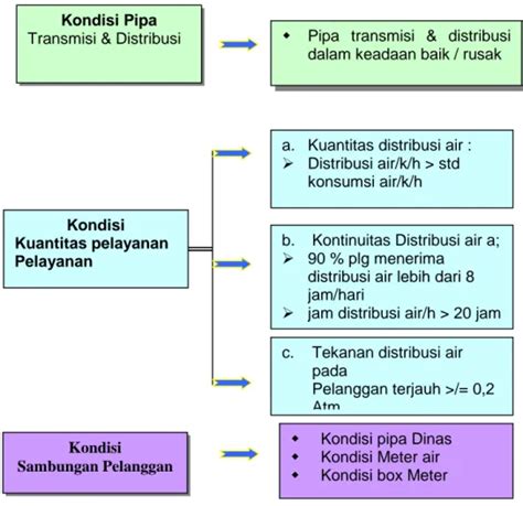 BAB V PERENCANAAN SISTEM DISTRIBUSI AIR MINUM