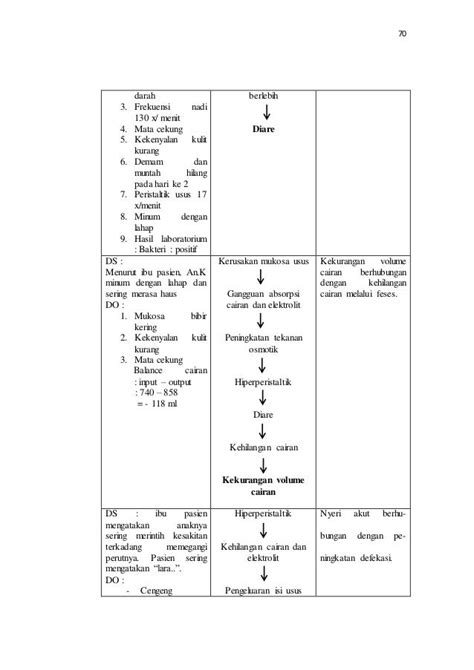 Asuhan Keperawatan Anak Dengan Diare