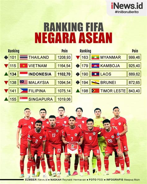 Infografis Ranking Fifa Negara Asean Indonesia Gusur Malaysia