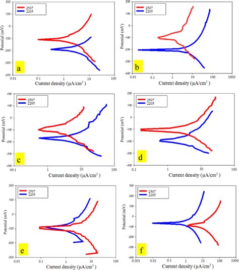 Potentiodynamic Polarization Curves Of 2507 2205 Dss Samples In