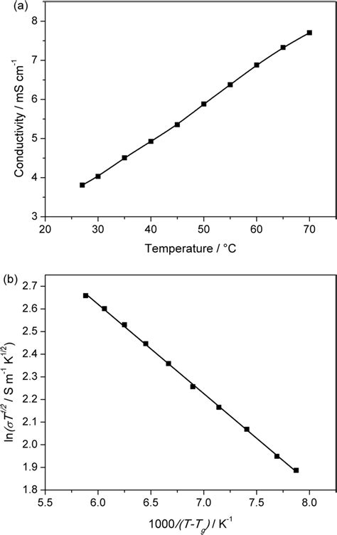 A The Temperature Dependence Ionic Conductivity In The Electrolyte B