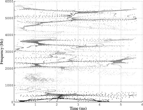 Time-corrected instantaneous frequency spectrogram of one glottal ...