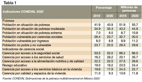 La Pobreza En México Los Datos Del Coneval Crónica Puebla