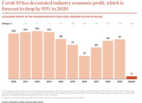 Effetto Covid Sulla Moda Come Cambia Il Settore Workinvoice