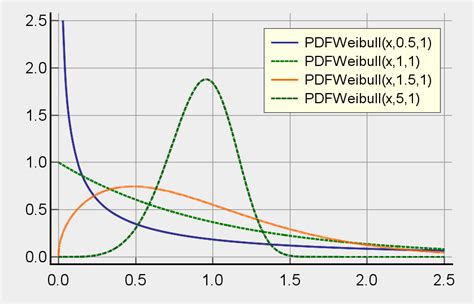 Weibull Distribution Functions Pdfweibull Cdfweibull And Rndweibull