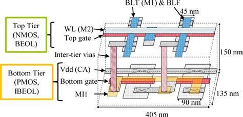 Figure 1 From High Density SRAM Bitcell Architecture In 3D Sequential