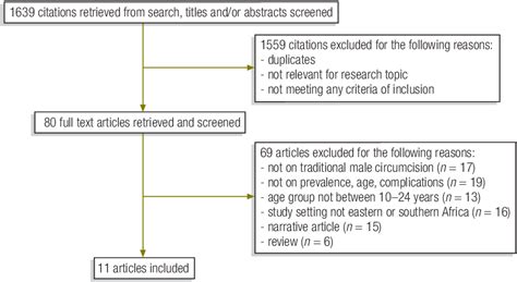 Figure 1 From Traditional Male Circumcision In Eastern And Southern