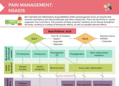 Cox 1 vs Cox 2 Inhibitors (NSAIDs) [+Cheat Sheet] | Lecturio