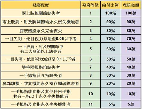 失能等級表：如何辨別失能嚴重程度？ 淺談保險觀念