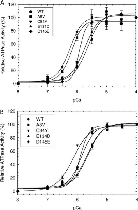 The Actin Tm Activated Myosin Atpase Activity Of Hcm Ctnc Mutants As A