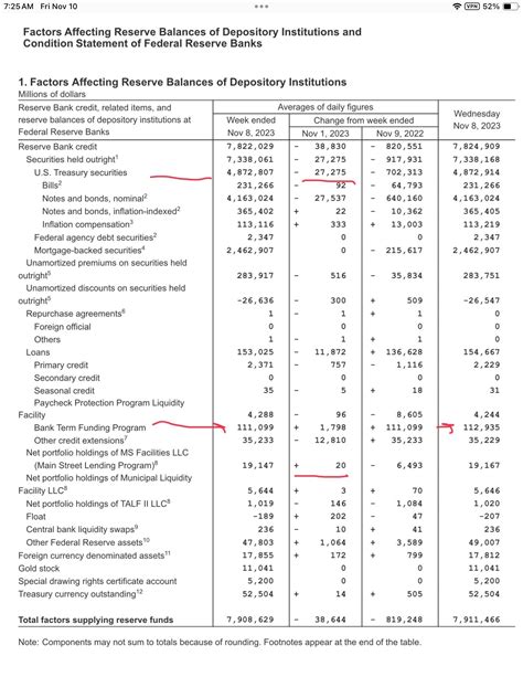 Fed Balance Sheet Fed Is Still Selling Treasuries Fed Emergency Bank Loans Still Growing Now