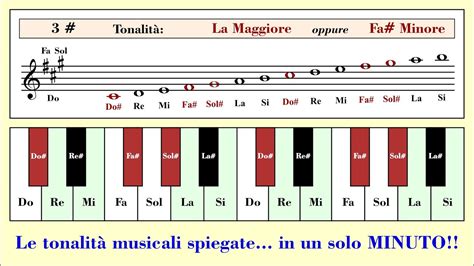 Le Tonalità Musicali Spiegate In Un Solo Minuto Youtube