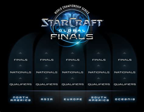 StarCraft II World Championship Series