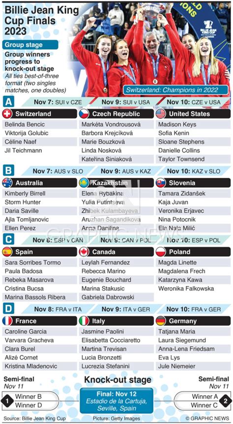 TENNIS: Billie Jean King Cup Finals 2023 infographic