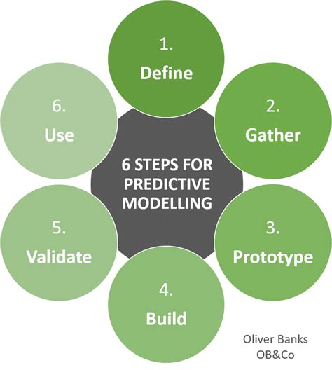 How To Do Predictive Modelling Ob Co