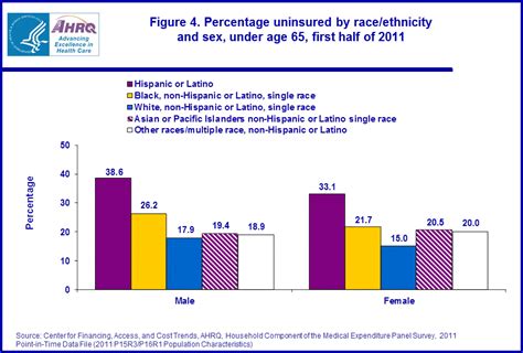 Statistical Brief 380 The Uninsured In America First Half Of 2011 Estimates For The U S