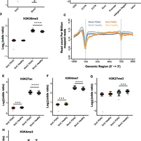 Comparison Of Genome Wide Distribution Between 5mC And 5hmC A Boxplot