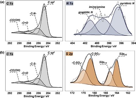 High Resolution Xps Spectra Of Ppyr Based Carbon C S A And N S B