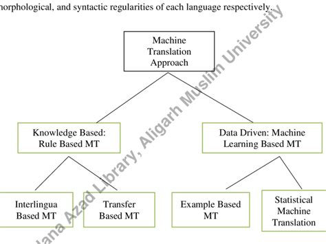 0 Taxonomy Of Machine Translation Approach Download Scientific Diagram