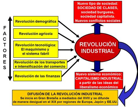 Sociales Resumen Revolucion Industrial | Hot Sex Picture