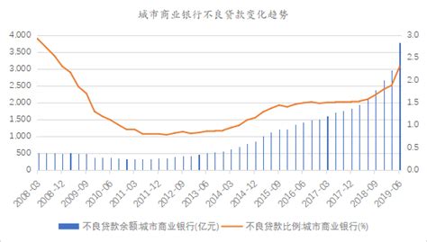 城商行不良率十年来首次超过2 发生了什么？ 每经网