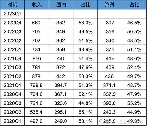 小米 2023q1财报数据解读 原始数据文档地址：网页链接申请权限找我。1、收入毛利利润季度：年度：2、各版块占比毛利季度：年度：3、各