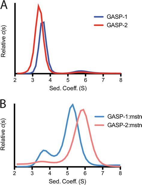 Sedimentation Velocity Analytical Ultracentrifugation On Myostatin Free