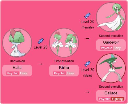 Pokemon Ralts Evolution Chart