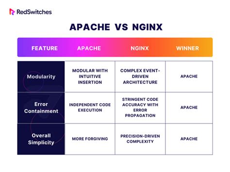 Apache Vs NGINX: Choosing The Best Web Server In 2024