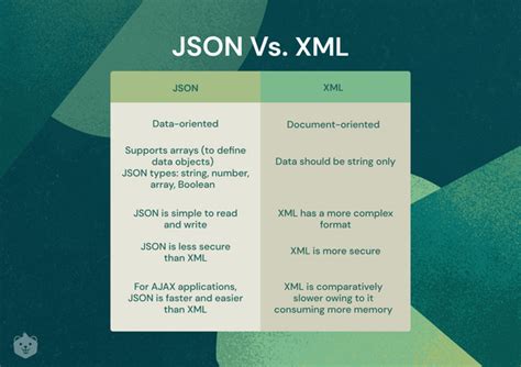 How Do Json And Xml Compare And When To Use Which Hot Sex Picture