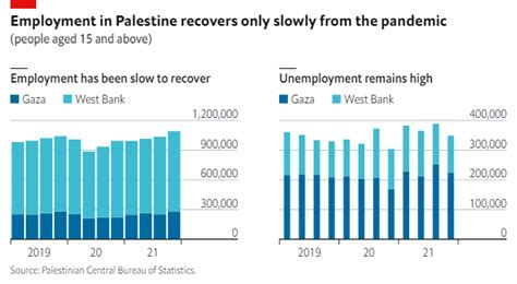 Unemployment Will Remain High In Palestine