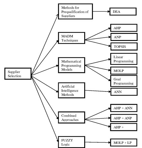 Figure 1 From Multi Criteria Decision Making Tools For Supplier Evaluation And Selection A