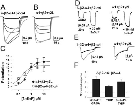 Characteristics of concatemeric GABAA receptors containing α4 δ