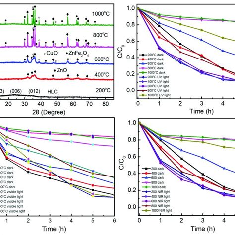 Core Level Xps Spectra For A Zn P B Cu P C Fe P And D O S