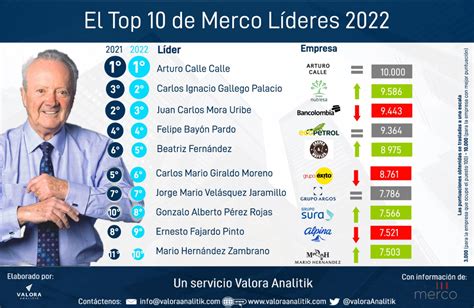 Merco Líderes 2022 los 100 líderes empresariales con mejor reputación