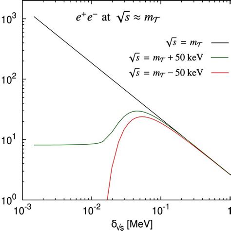 Resonant σ T 1 Cross Section In E E − Collisions At √ S M T M T