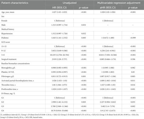 Frontiers Plasma D Dimer Levels Are A Biomarker For In Hospital