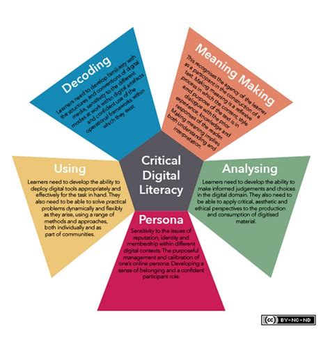 Critical Digital Literacy Explained For Teachers Love To Read Love