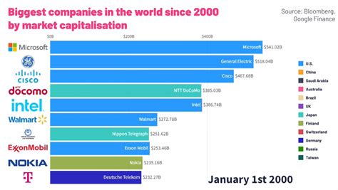 Top Companies In The World Infoupdate Org