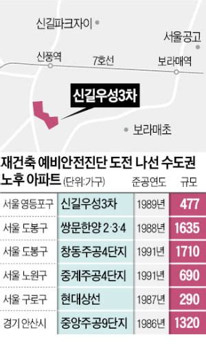 재건축 규제 풀린다안전진단 신청 봇물