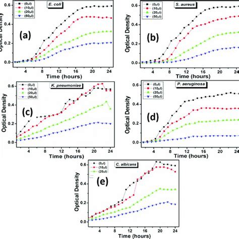 Growth Curves Of A E Coli B S Aureus And C K Pneumoniae D