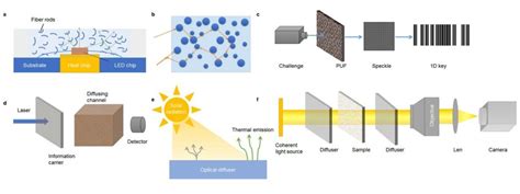 A Mechanism Of Light Extraction B Representation Of Anderson