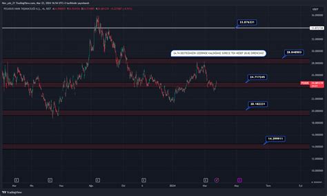 Bist Dly Pgsus Chart Image By Hkn Ydz Tradingview