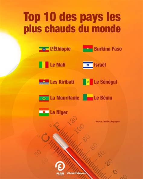 Top 10 Des Pays Les Plus Chauds Du Monde