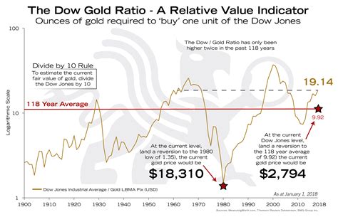 Dow Jones Gold Ratio Chart Keski